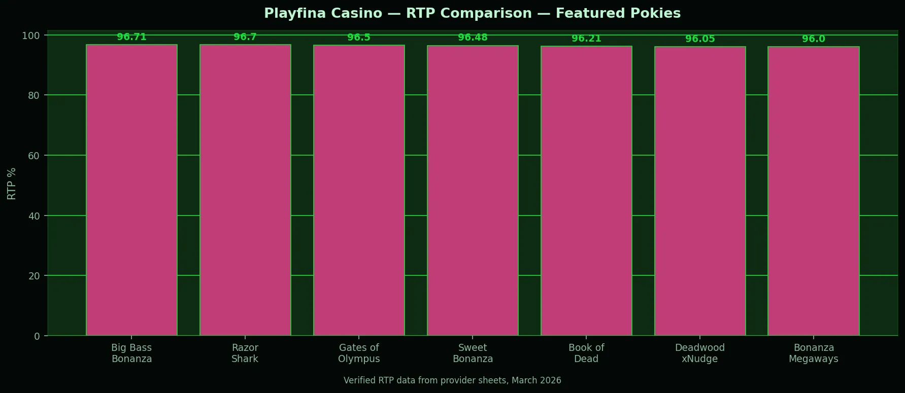 Playfina Casino RTP comparison for featured pokies