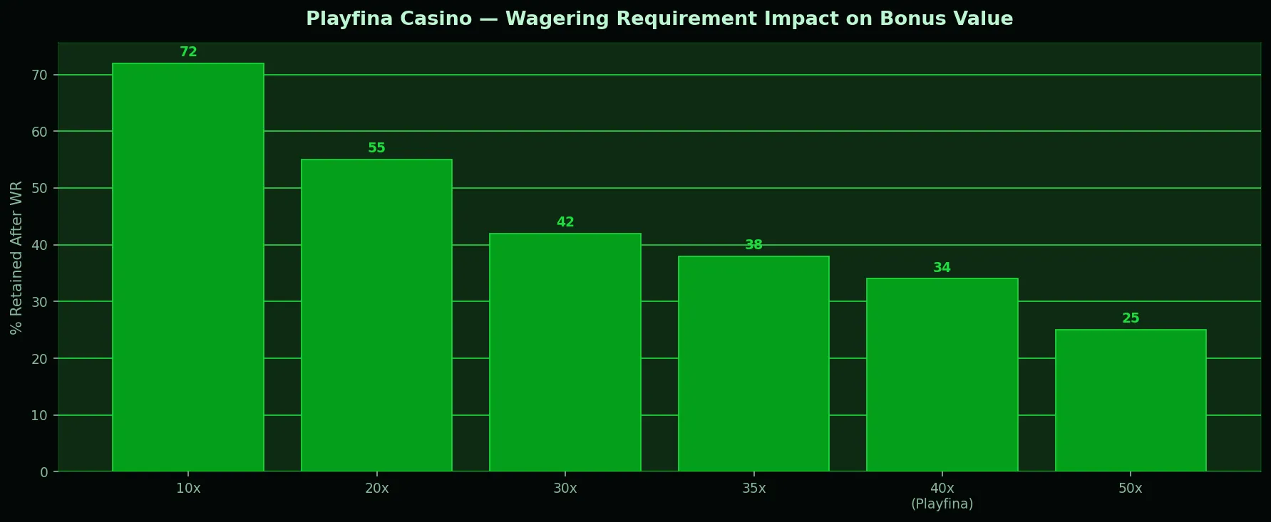 Playfina Casino chart for Terms & Conditions Deep Dive