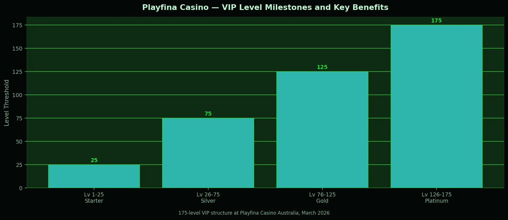 Playfina Casino VIP level milestone structure