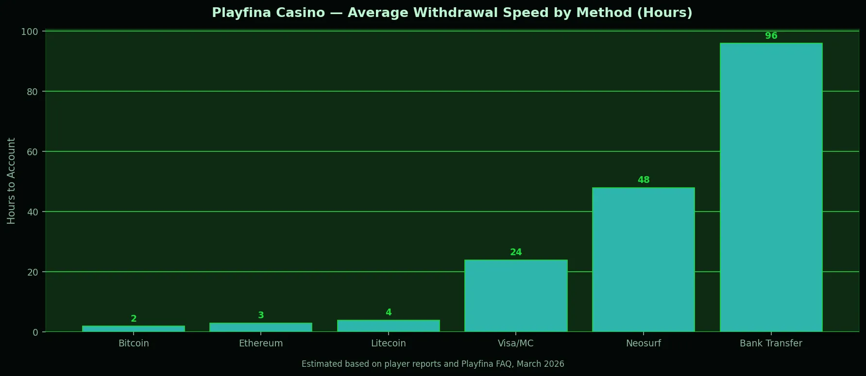 Playfina Casino withdrawal speed by payment method